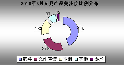 2010年6月文具市場關(guān)注度調(diào)查報告