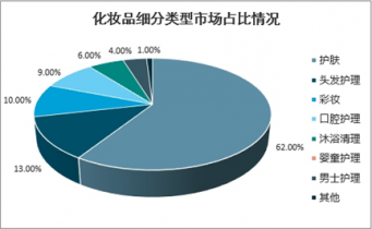 2022-2028年中國護(hù)膚品市場深度調(diào)查與前景趨勢報告及法律咨詢與服務(wù)