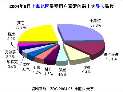 2004年6月中國顯卡市場用戶喜愛度分析及法律咨詢與服務(wù)