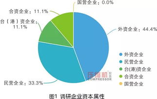 2019年度無油壓縮機市場調(diào)研報告