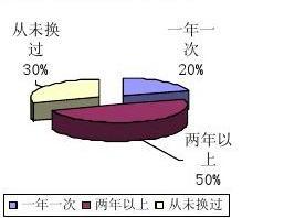 大學(xué)生眼鏡市場需求調(diào)查報告