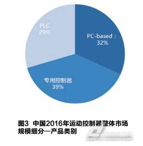 市場(chǎng)三大運(yùn)動(dòng)控制器細(xì)分各有千秋，2017中國(guó)運(yùn)動(dòng)控制器市場(chǎng)調(diào)研報(bào)告解讀與法律咨詢服務(wù)前瞻